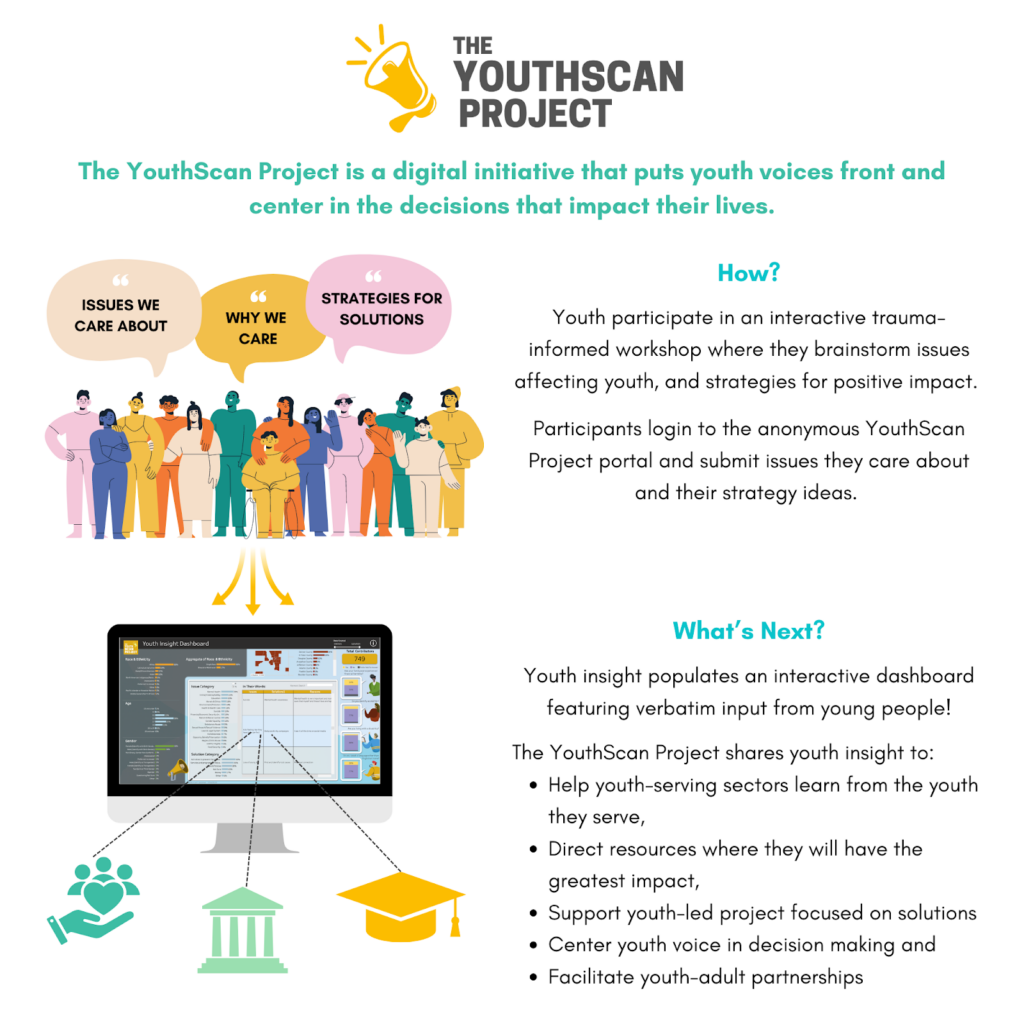 The Youthscan project The YouthScan Project is a digital initiative that puts youth voices front and center in the decisions that impact their lives. How? Youth participate in an interactive trauma-informed workshop where they brainstorm issues affecting youth, and strategies for positive impact. Participants login to the anonymous YouthScan Project Portal and submit issues they care about and their strategies they care about. What's next? Youth insight populates an interactive dashboard featuring verbatim input from young people!