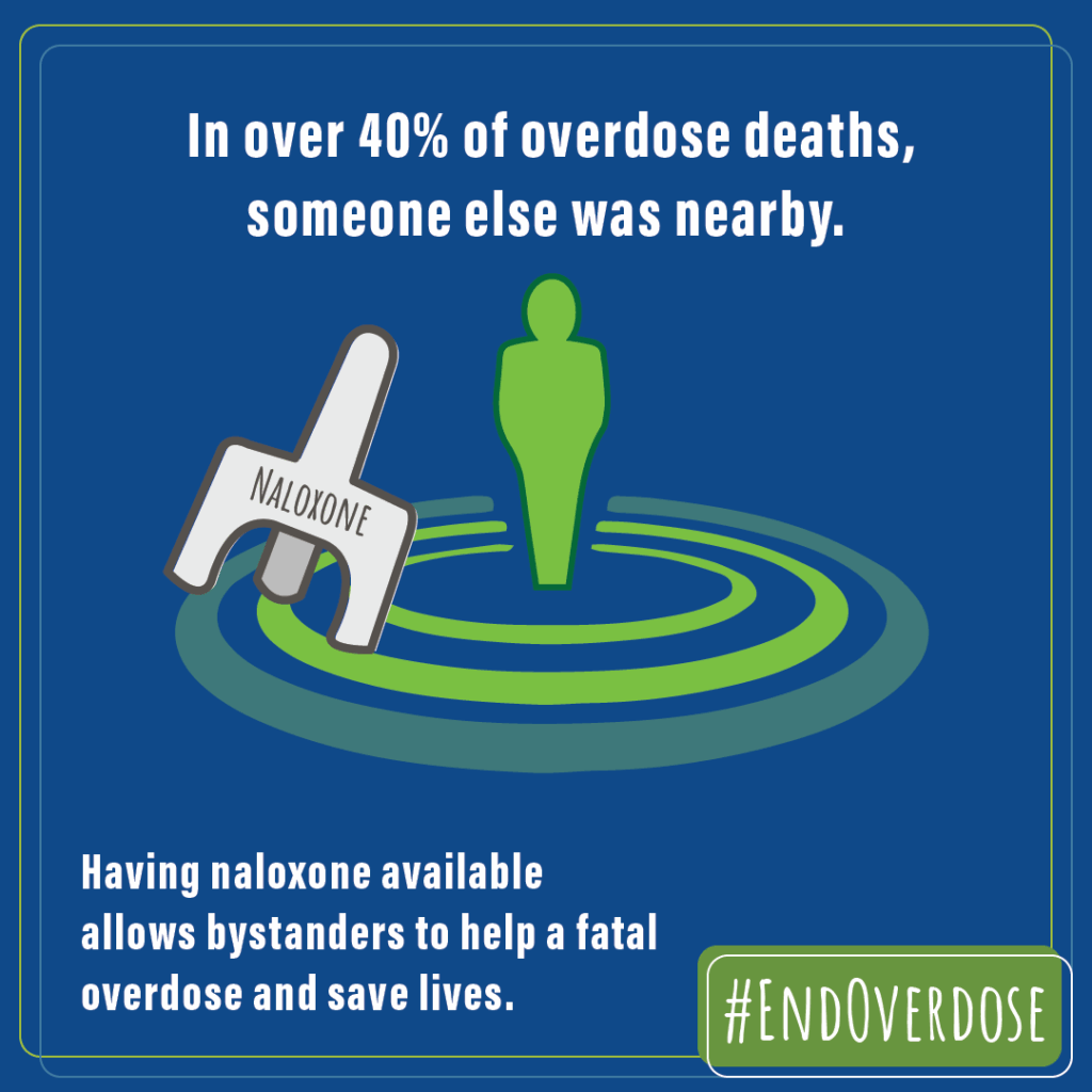 In over 40% of overdose deaths, someone else was nearby. Having Naloxone available allows bystanders to help a fatal overdose and dave lives. #End Overdose